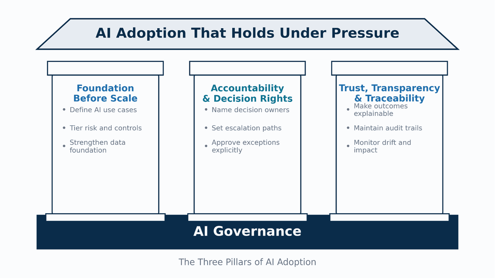 The Three Pillars of AI Adoption: Foundation Before Scale, Accountability and Decision Rights, and Trust, Transparency, and Traceability, supported by AI Governance