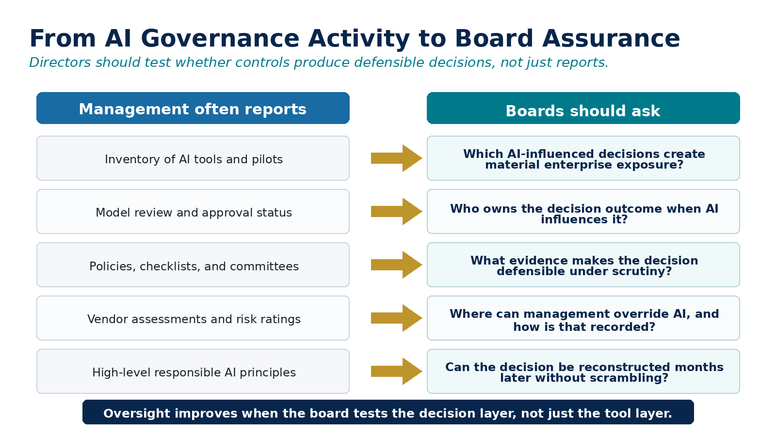 From AI governance activity to board assurance: management often reports tool inventories, model reviews, policies, vendor assessments, and AI principles, while boards should ask which decisions create material exposure, who owns outcomes, what evidence makes decisions defensible, where overrides are recorded, and whether decisions can be reconstructed