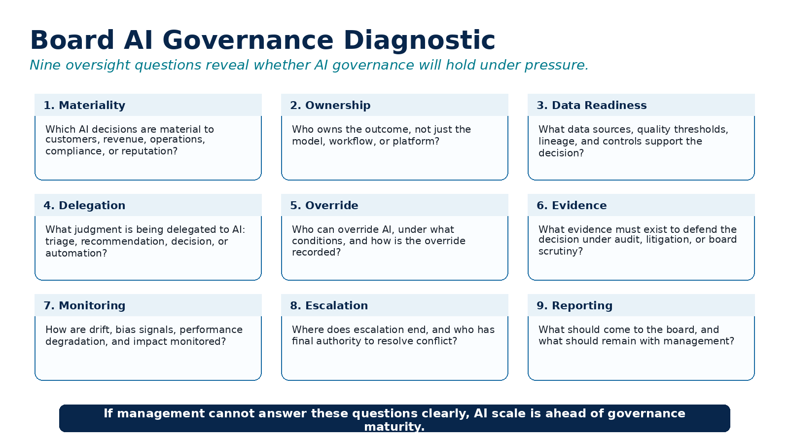Board AI governance diagnostic: nine oversight questions covering materiality, ownership, data readiness, delegation, override, evidence, monitoring, escalation, and reporting
