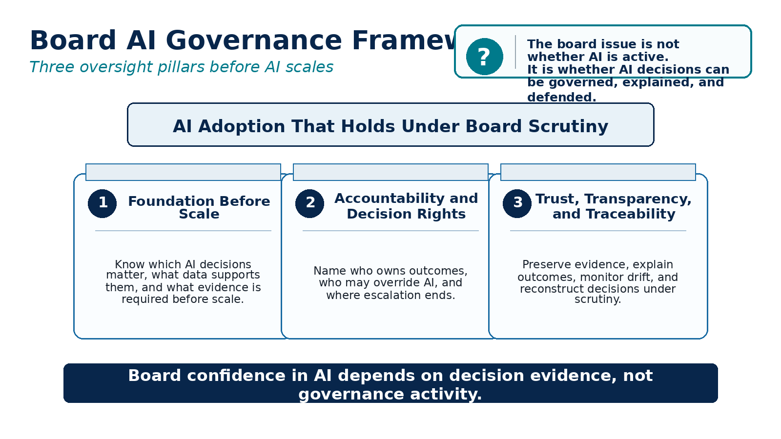 Board AI governance framework: three oversight pillars before AI scales, with foundation before scale, accountability and decision rights, and trust, transparency, and traceability supporting AI adoption that holds under board scrutiny