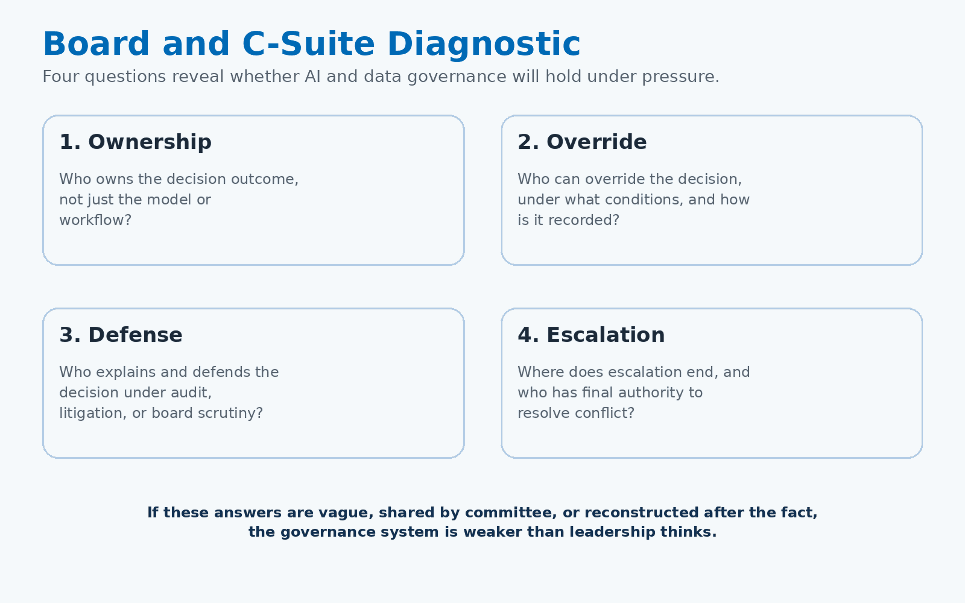 Board and C-suite diagnostic: four questions that reveal whether AI and data governance will hold under pressure, covering ownership, override, defense, and escalation
