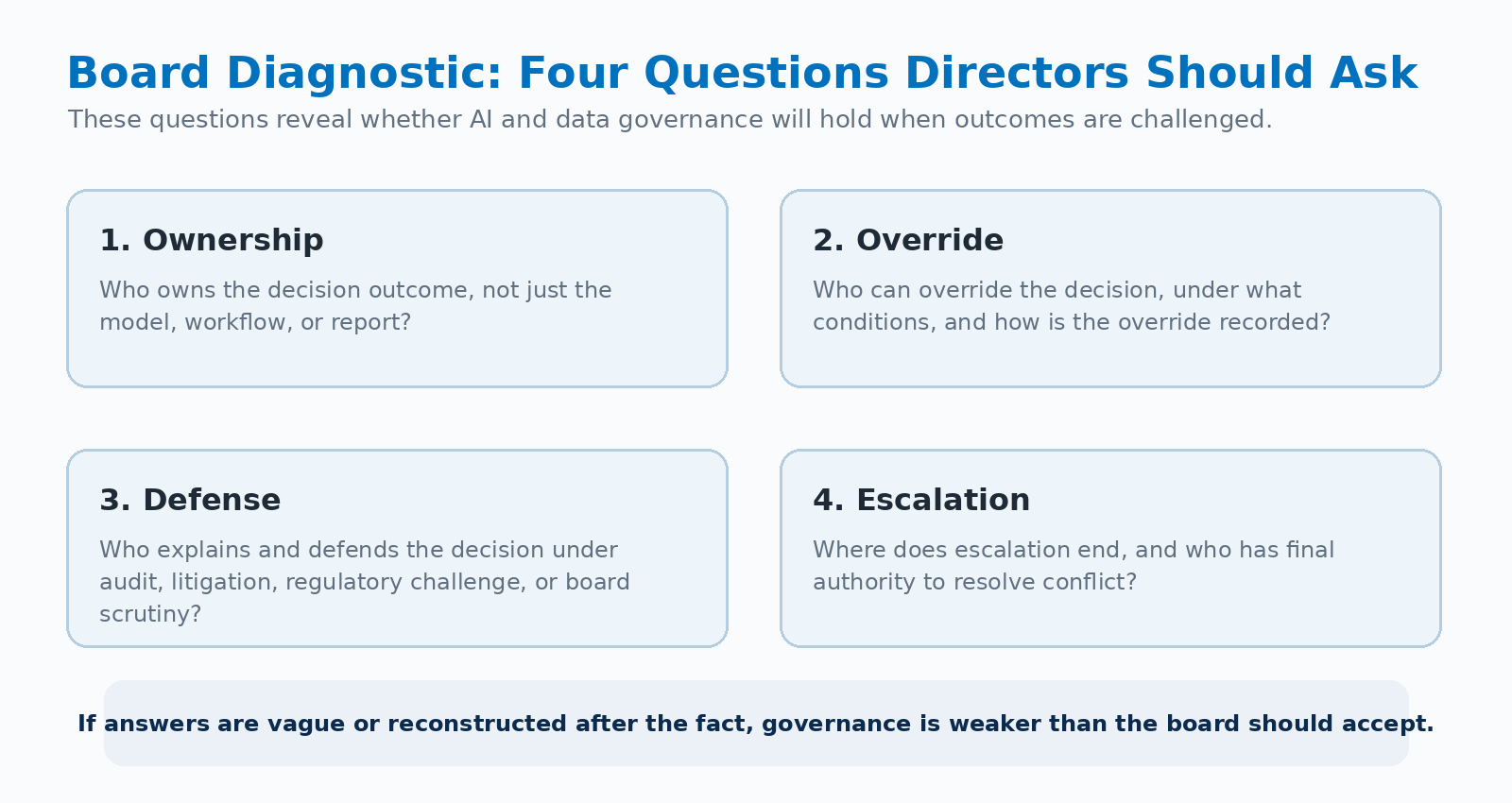 Board diagnostic: four questions directors should ask covering ownership, override, defense, and escalation, revealing whether AI and data governance will hold when outcomes are challenged