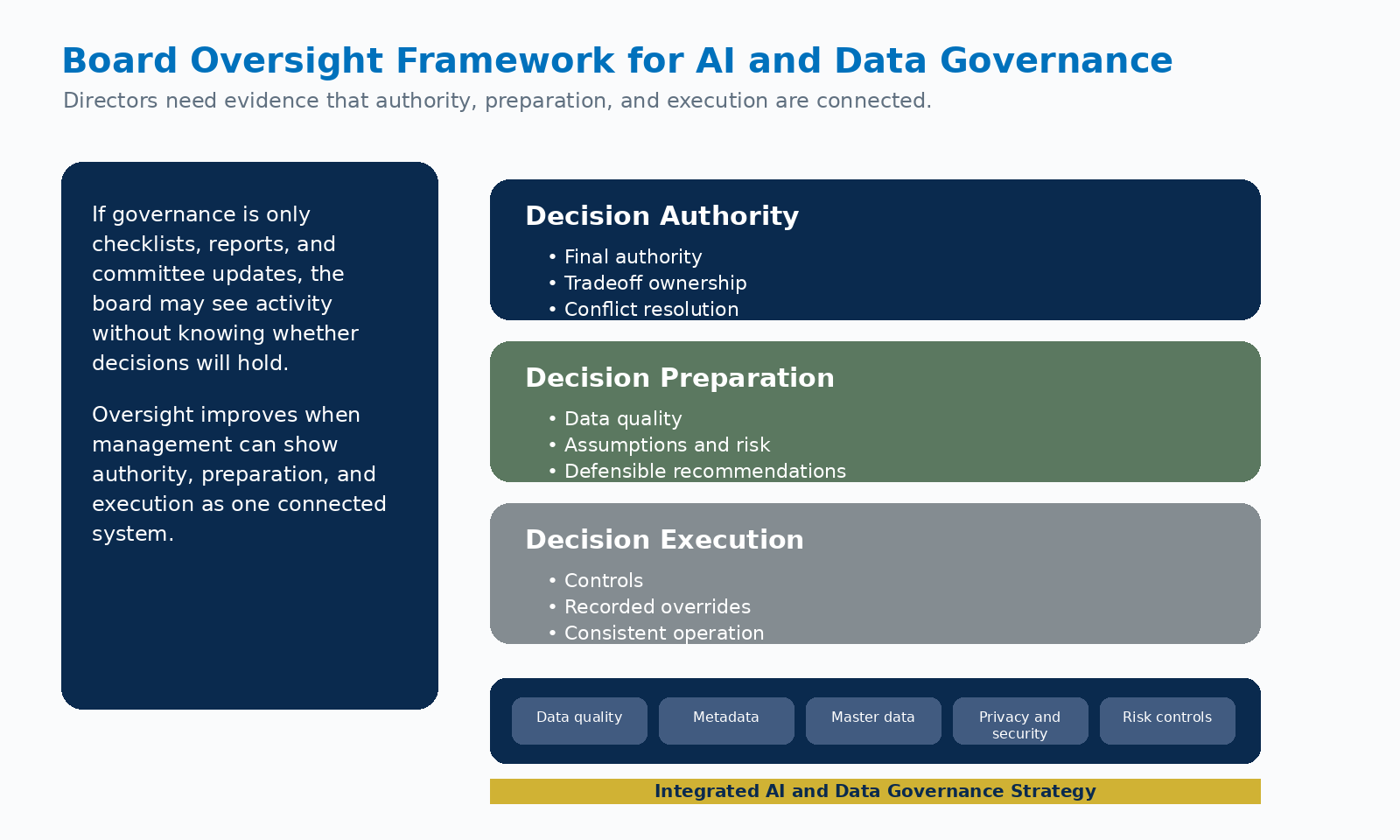 Board oversight framework for AI and data governance connecting decision authority, decision preparation, and decision execution through an integrated AI and data governance strategy