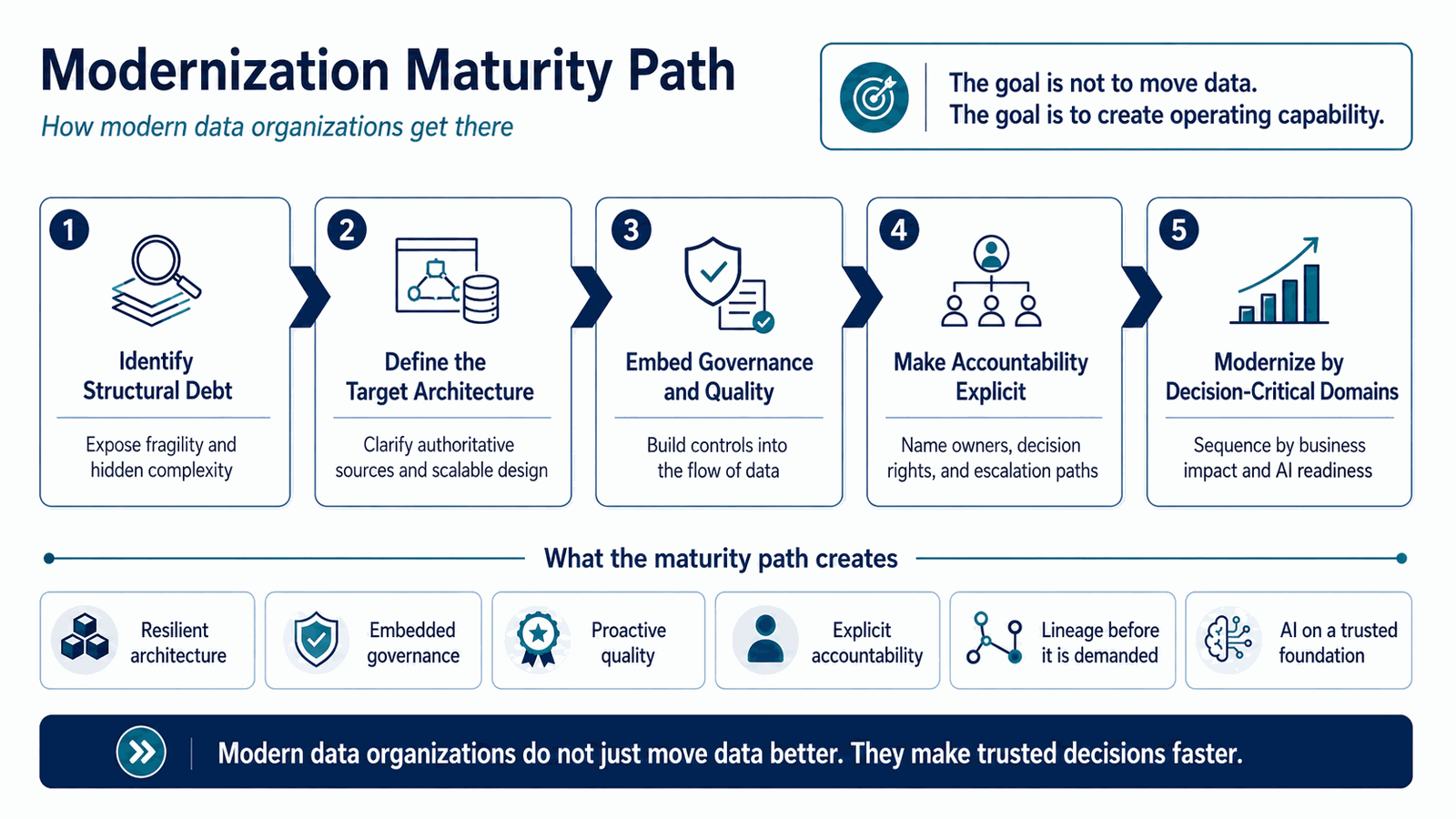 Five-step modernization maturity path from identifying structural debt to modernizing by decision-critical domains, with outcomes including resilient architecture, embedded governance, proactive quality, explicit accountability, lineage, and trusted AI
