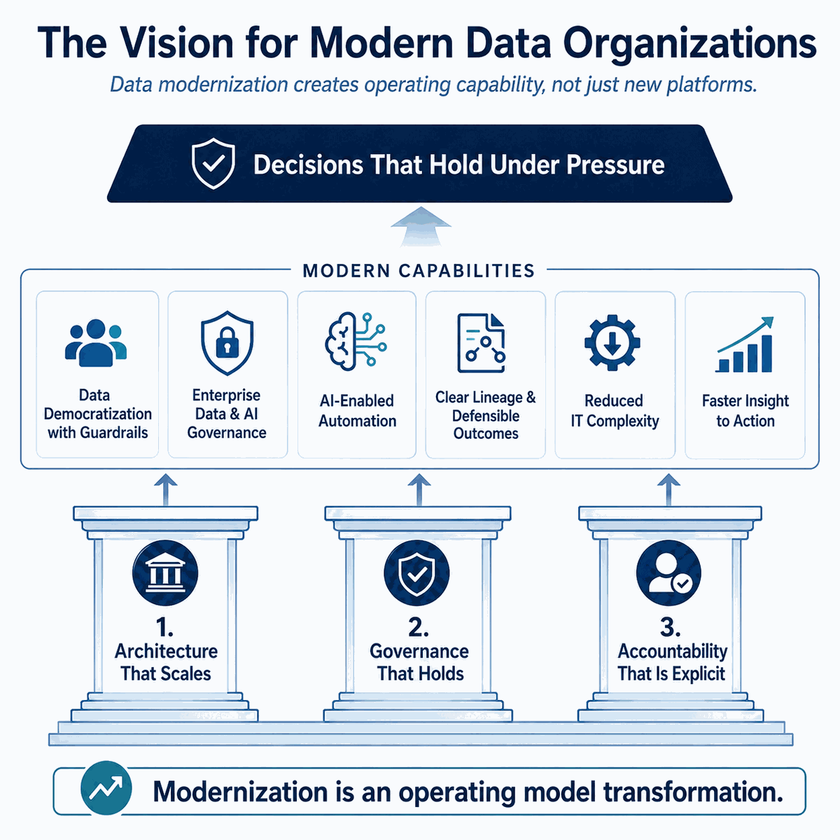 Vision for modern data organizations showing architecture, governance, accountability, and modern data capabilities leading to decisions that hold under pressure