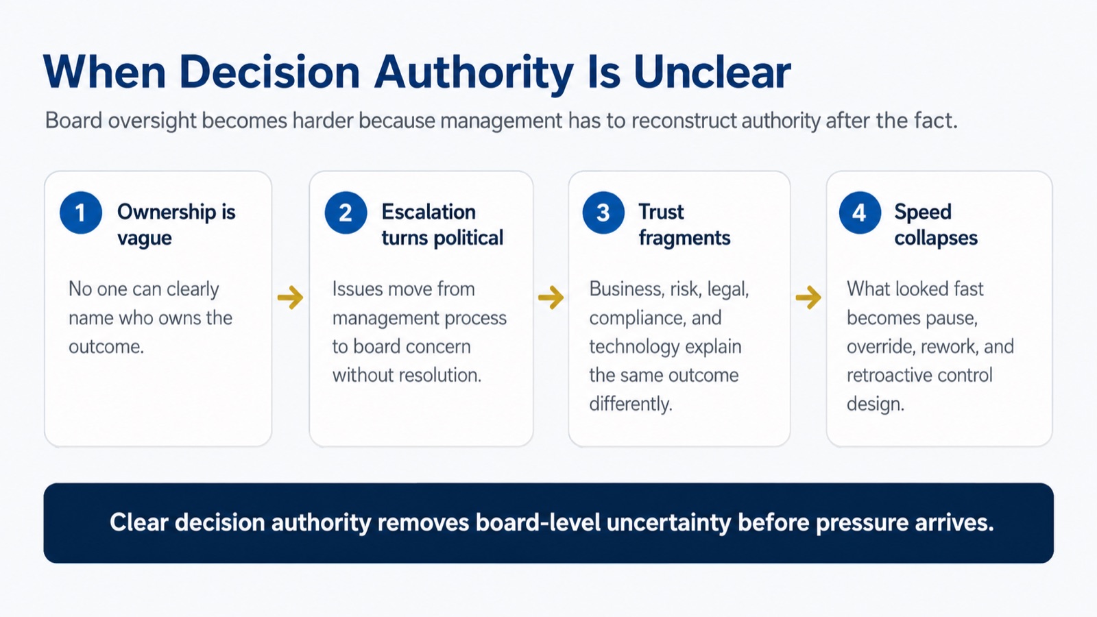 When decision authority is unclear, board oversight becomes harder: ownership is vague, escalation turns political, trust fragments, and speed collapses