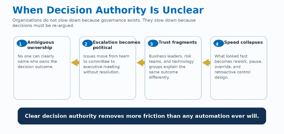 When decision authority is unclear, governance slows because decisions must be re-argued: ambiguous ownership, political escalation, fragmented trust, and collapsing speed