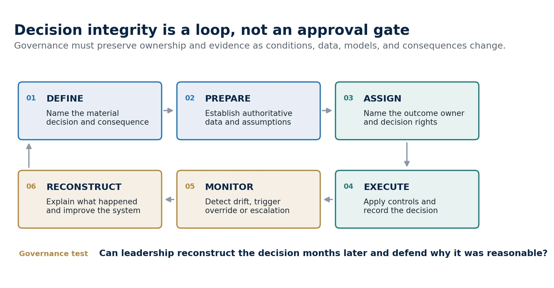 The decision integrity loop: a six-step cycle of Define, Prepare, Assign, Execute, Monitor, Reconstruct that repeats as conditions change.