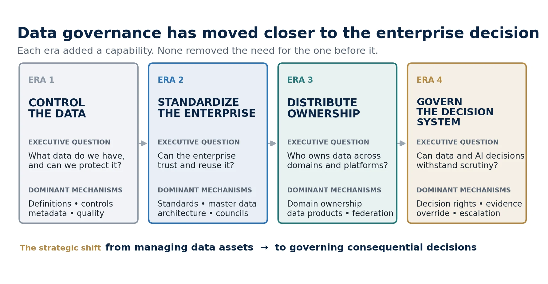 Four eras of data governance shown as four connected panels: Era 1 Control the Data, Era 2 Standardize the Enterprise, Era 3 Distribute Ownership, Era 4 Govern the Decision System, each with its executive question and dominant mechanisms.