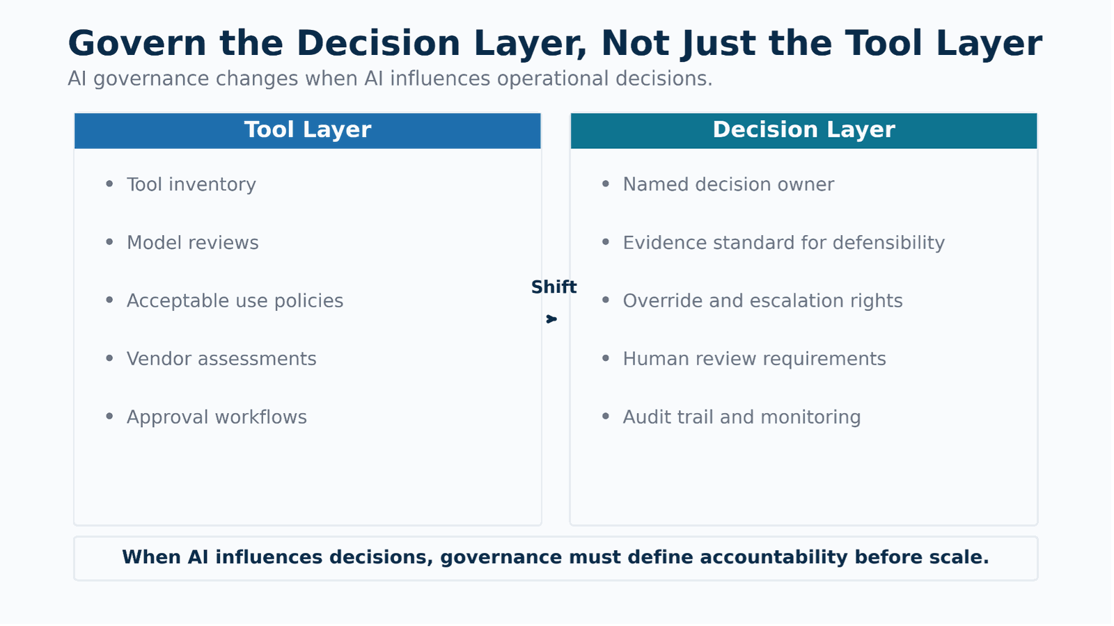 Tool-layer governance versus decision-layer governance: when AI influences decisions, governance must define accountability before scale