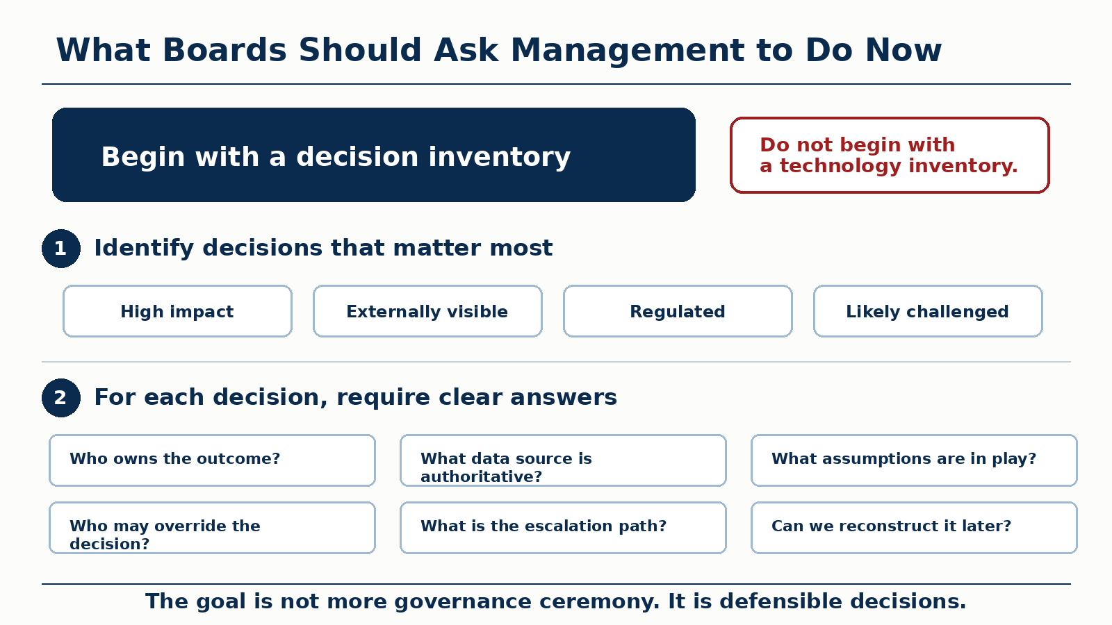 What boards should ask management to do now: begin with a material decision inventory, not a technology inventory; identify decisions that matter most and require clear answers on ownership, authoritative data, assumptions, override, escalation, and reconstruction