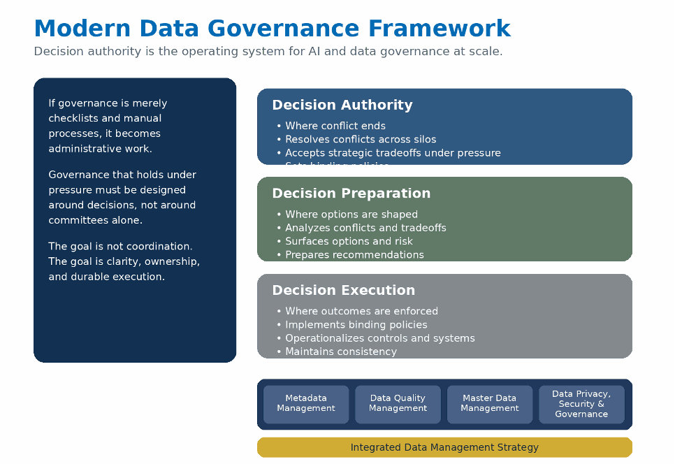 The Modern Data Governance Framework connecting three linked layers: decision authority (where conflict ends), decision preparation (where options are shaped), and decision execution (where outcomes are enforced), unified by an integrated data management strategy