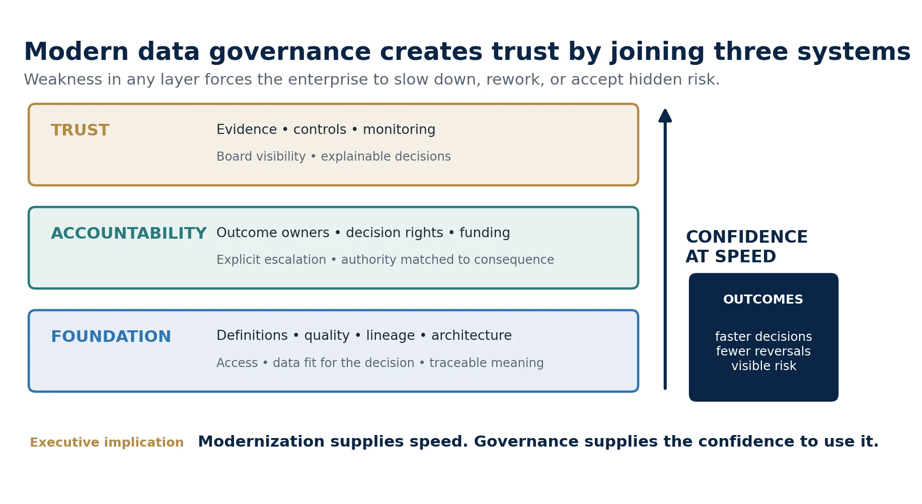 Modern data governance as three stacked layers: Foundation, Accountability, and Trust, combining to produce confidence at speed and outcomes of faster decisions, fewer reversals, and visible risk.