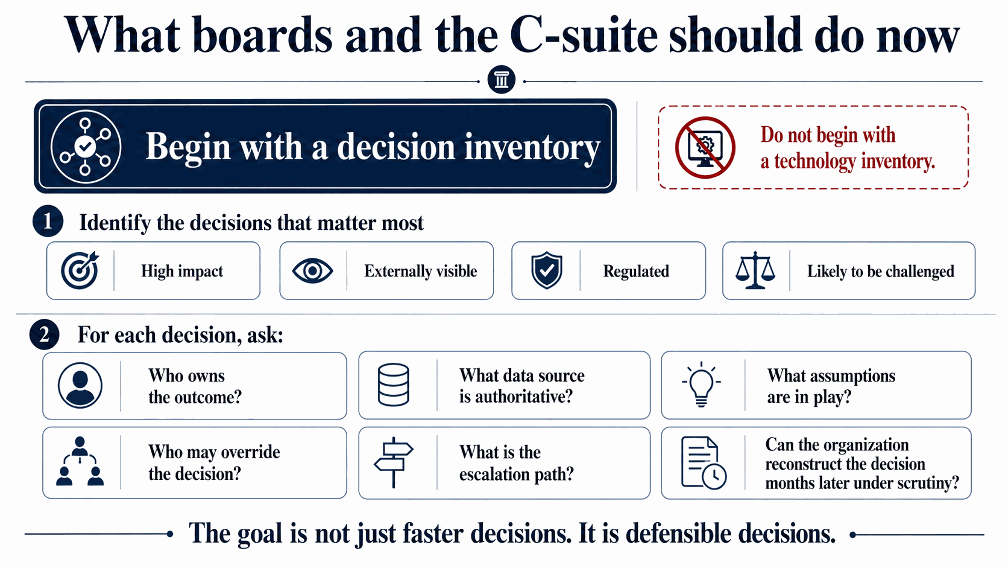 What boards and the C-suite should do now: begin with a decision inventory, not a technology inventory; identify the decisions that matter most and, for each, define ownership, authoritative data, assumptions, override rights, and escalation